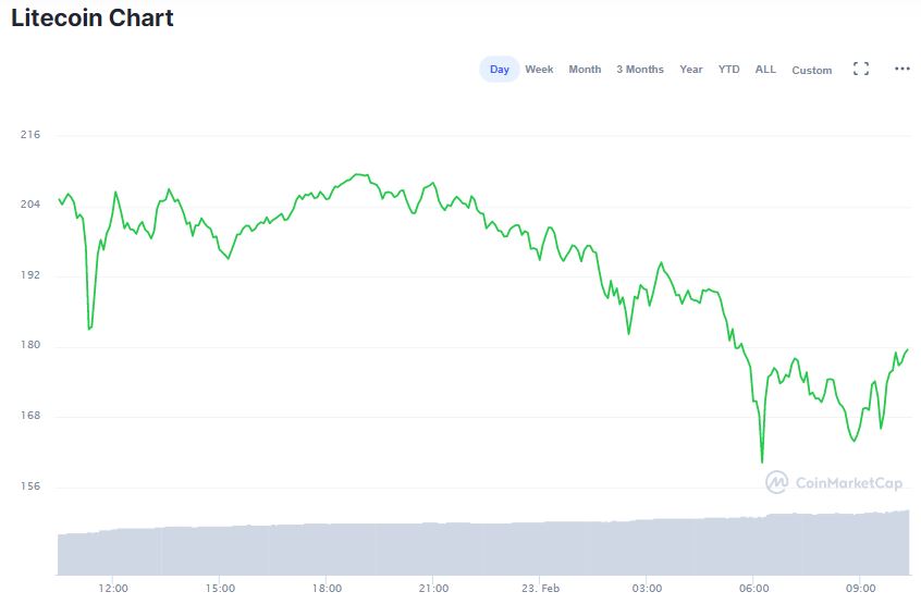 Gráfico de LTC nas últimas 24 horas. Fonte: CoinMarketCap Gráfico de LTC nas últimas 24 horas. Fonte: CoinMarketCap