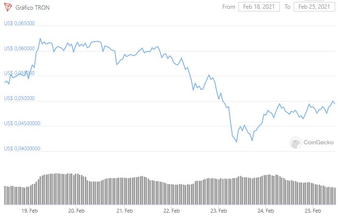 Gráfico dos últimos sete dias de TRX. Fonte: CoinGecko Gráfico dos últimos sete dias de TRX. Fonte: CoinGecko