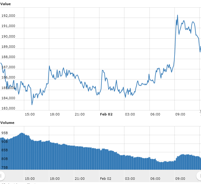 Gráfico com as variações de preço do Bitcoin nas últimas 24 horas Gráfico com as variações de preço do Bitcoin nas últimas 24 horas