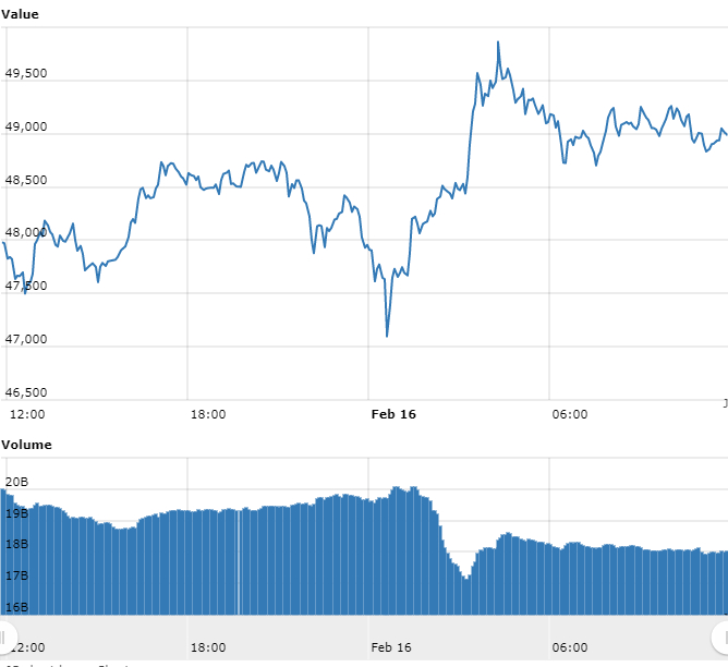 Gráfico com as variações de preço do Bitcoin nas últimas 24 horas Gráfico com as variações de preço do Bitcoin nas últimas 24 horas