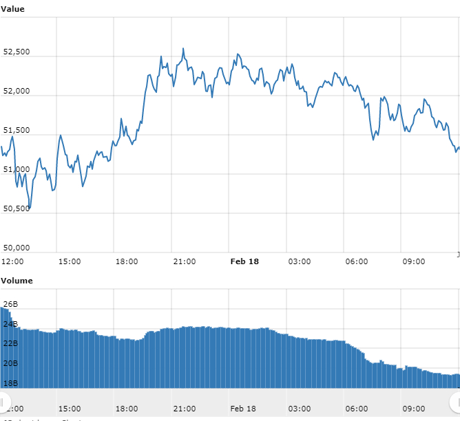 Gráfico com as variações de preço do Bitcoin nas últimas 24 horas Gráfico com as variações de preço do Bitcoin nas últimas 24 horas