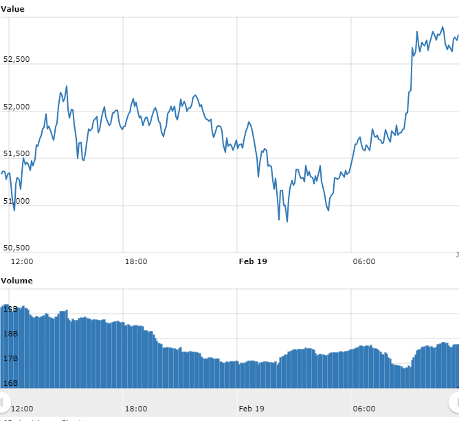 Gráfico com as variações de preço do Bitcoin nas últimas 24 horas. Fonte: WorldCoinIndex Gráfico com as variações de preço do Bitcoin nas últimas 24 horas. Fonte: WorldCoinIndex
