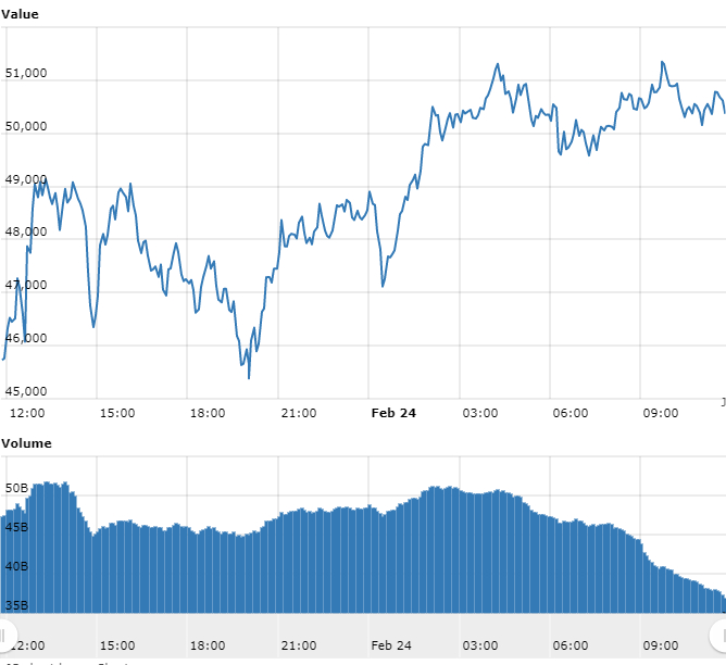 Gráfico com as variações de preço do Bitcoin nas últimas 24 horas. Fonte: WorldCoinIndex Gráfico com as variações de preço do Bitcoin nas últimas 24 horas. Fonte: WorldCoinIndex