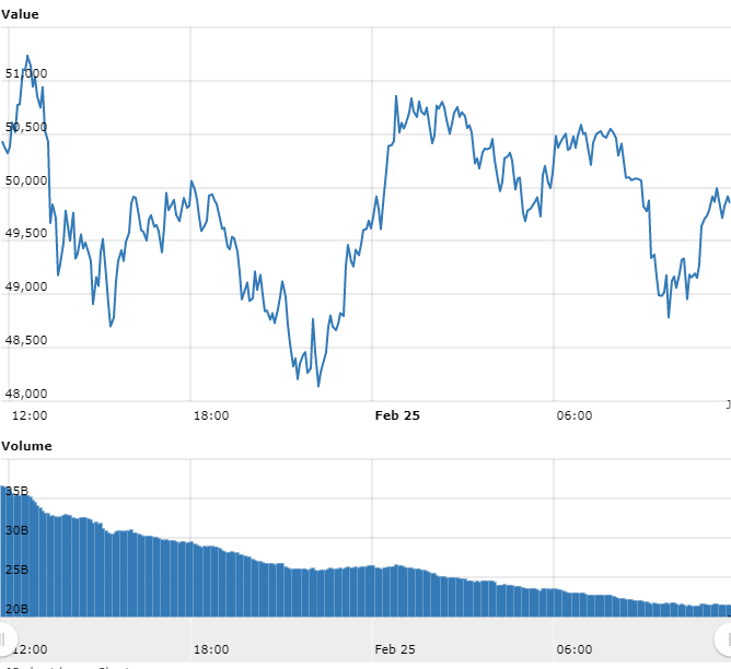 Gráfico com as variações de preço do Bitcoin nas últimas 24 horas. Fonte: WorldCoinIndex Gráfico com as variações de preço do Bitcoin nas últimas 24 horas. Fonte: WorldCoinIndex