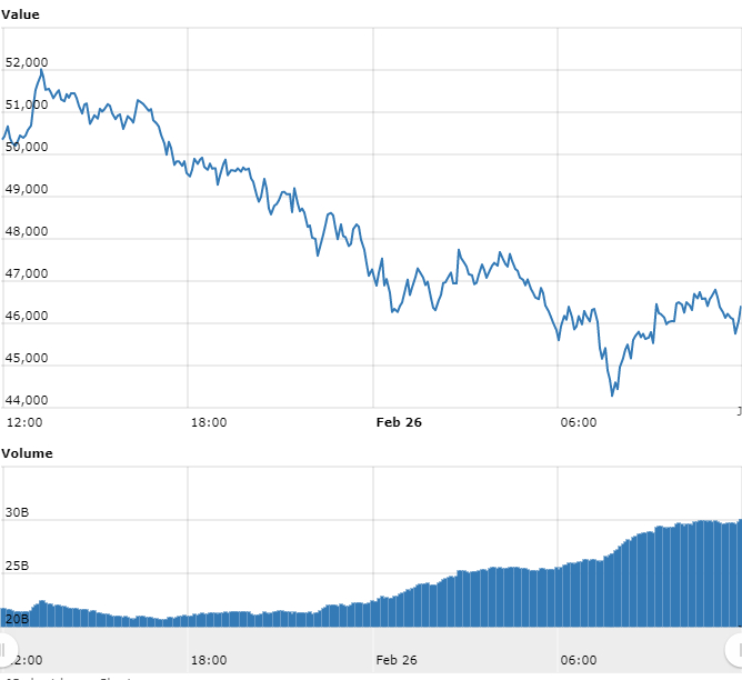 Gráfico com as variações de preço do Bitcoin nas últimas 24 horas. Fonte: WorldCoinIndex Gráfico com as variações de preço do Bitcoin nas últimas 24 horas. Fonte: WorldCoinIndex