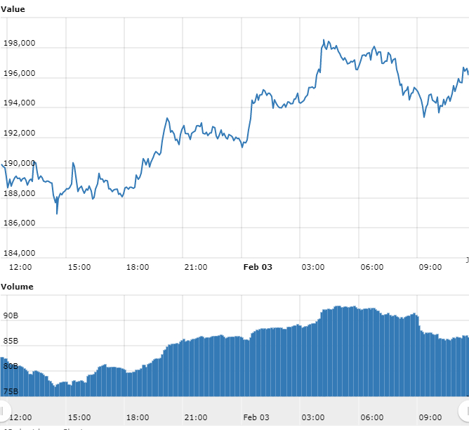 Gráfico com as variações de preço do Bitcoin nas últimas 24 horas Gráfico com as variações de preço do Bitcoin nas últimas 24 horas
