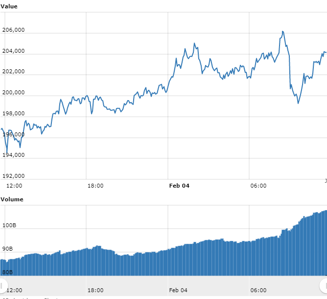 Gráfico com as variações de preço do Bitcoin nas últimas 24 horas Gráfico com as variações de preço do Bitcoin nas últimas 24 horas