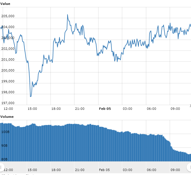 Gráfico com as variações de preço do Bitcoin nas últimas 24 horas Gráfico com as variações de preço do Bitcoin nas últimas 24 horas