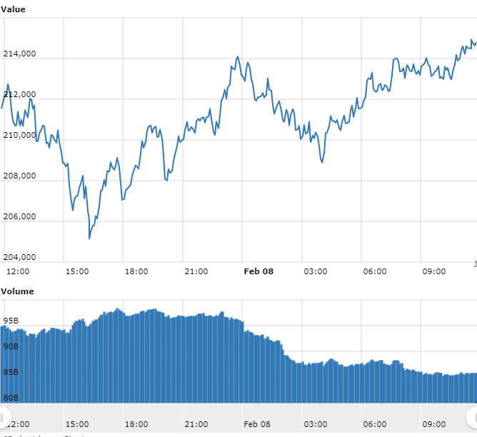 Gráfico com as variações de preço do Bitcoin nas últimas 24 horas Gráfico com as variações de preço do Bitcoin nas últimas 24 horas