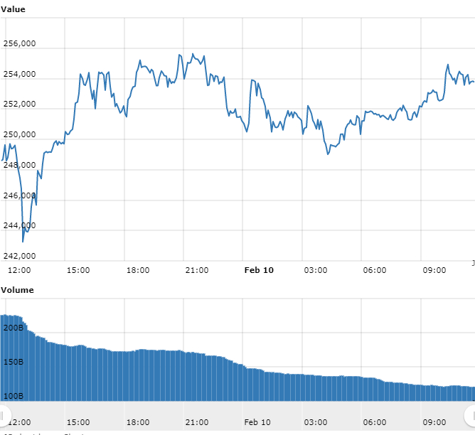 Gráfico com as variações de preço do Bitcoin nas últimas 24 horas. Fonte: WorldCoinIndex Gráfico com as variações de preço do Bitcoin nas últimas 24 horas. Fonte: WorldCoinIndex