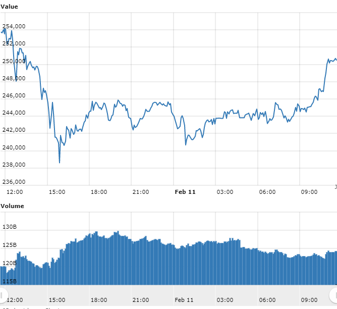 Gráfico com as variações de preço do Bitcoin nas últimas 24 horas Gráfico com as variações de preço do Bitcoin nas últimas 24 horas