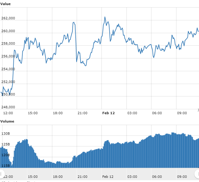 Gráfico com as variações de preço do Bitcoin nas últimas 24 horas Gráfico com as variações de preço do Bitcoin nas últimas 24 horas