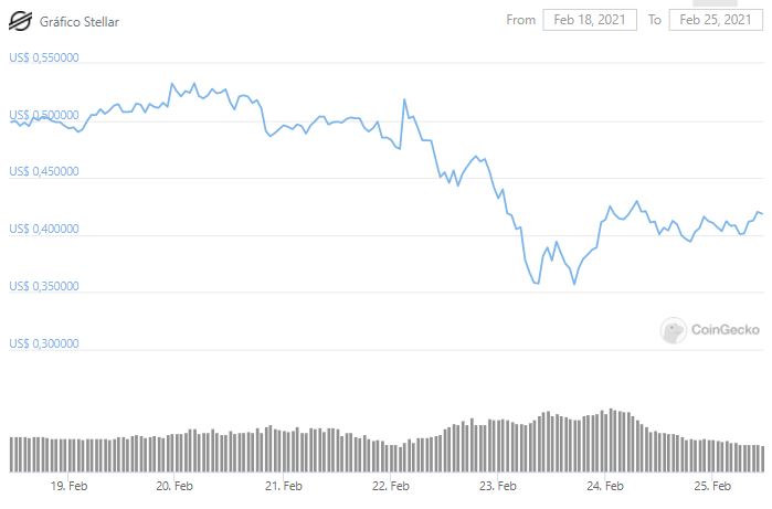 Gráfico dos últimos sete dias de XLM. Fonte: CoinGecko Gráfico dos últimos sete dias de XLM. Fonte: CoinGecko