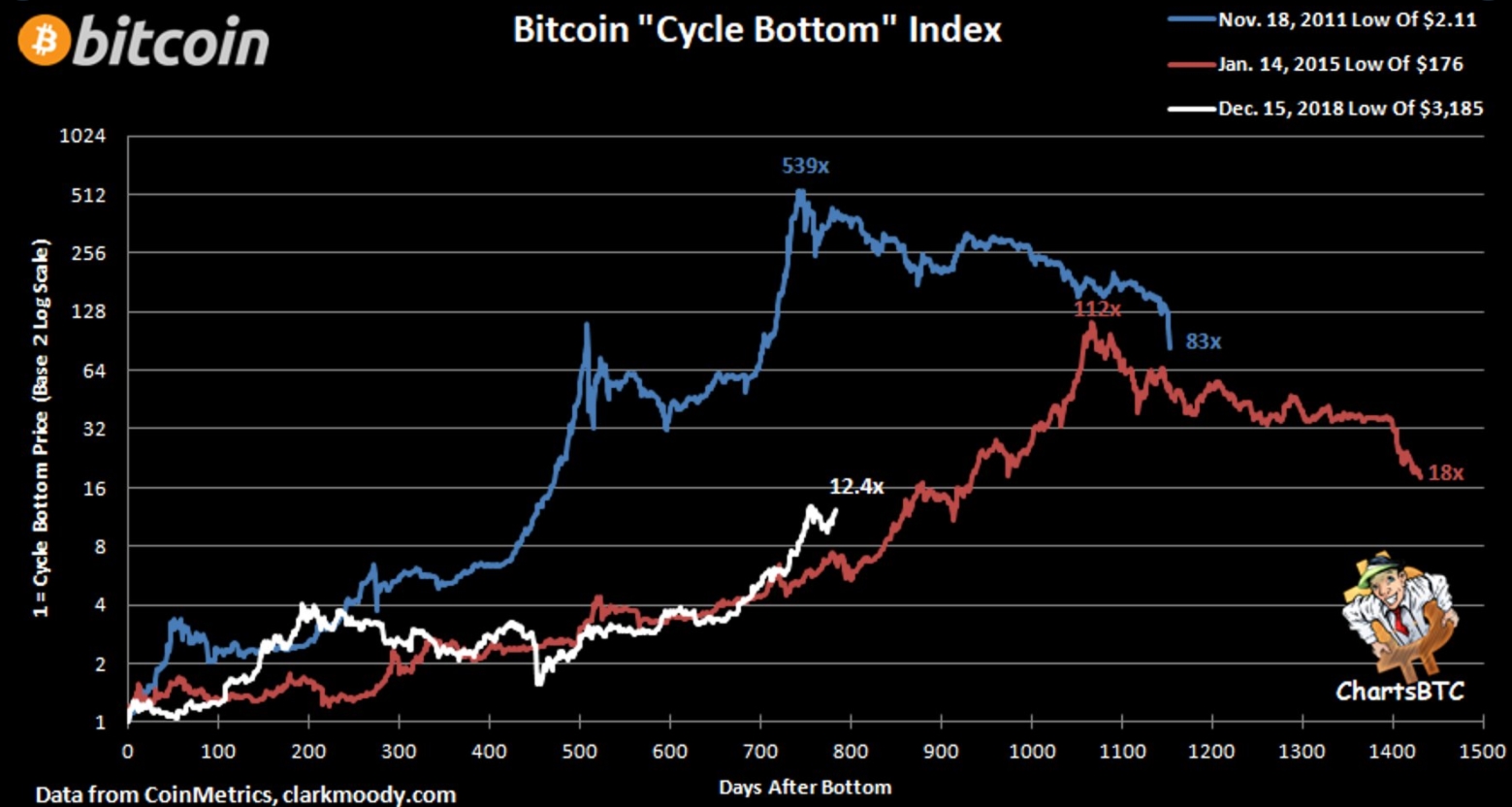 Ciclo de preço do Bitcoin Ciclo de preço do Bitcoin