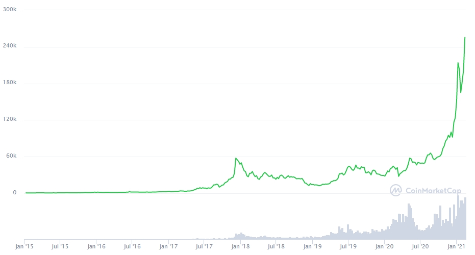 Gráfico com a variação de preço do Bitcoin entre 2015 e 2021 Gráfico com a variação de preço do Bitcoin entre 2015 e 2021