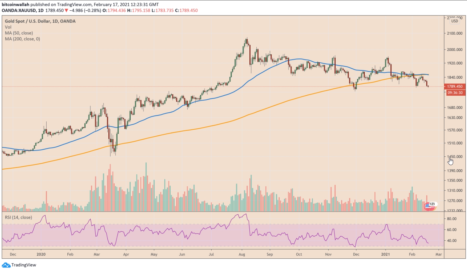 Ouro forma "cruz da morte". Fonte: Yashu Gola/TradingView Ouro forma "cruz da morte". Fonte: Yashu Gola/TradingView