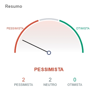 Indicadores do Bitcoin apontam pessimismo. Fonte: IntoTheBlock/CriptoFácil Indicadores do Bitcoin apontam pessimismo. Fonte: IntoTheBlock/CriptoFácil