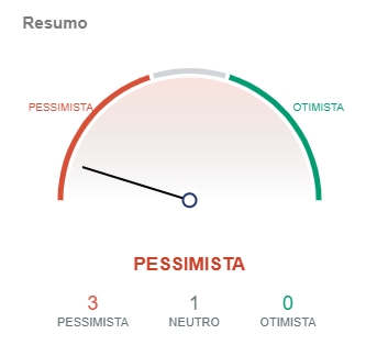 Indicadores do Bitcoin apontam pessimismo. Fonte: IntoTheBlock/CriptoFácil Indicadores do Bitcoin apontam pessimismo. Fonte: IntoTheBlock/CriptoFácil
