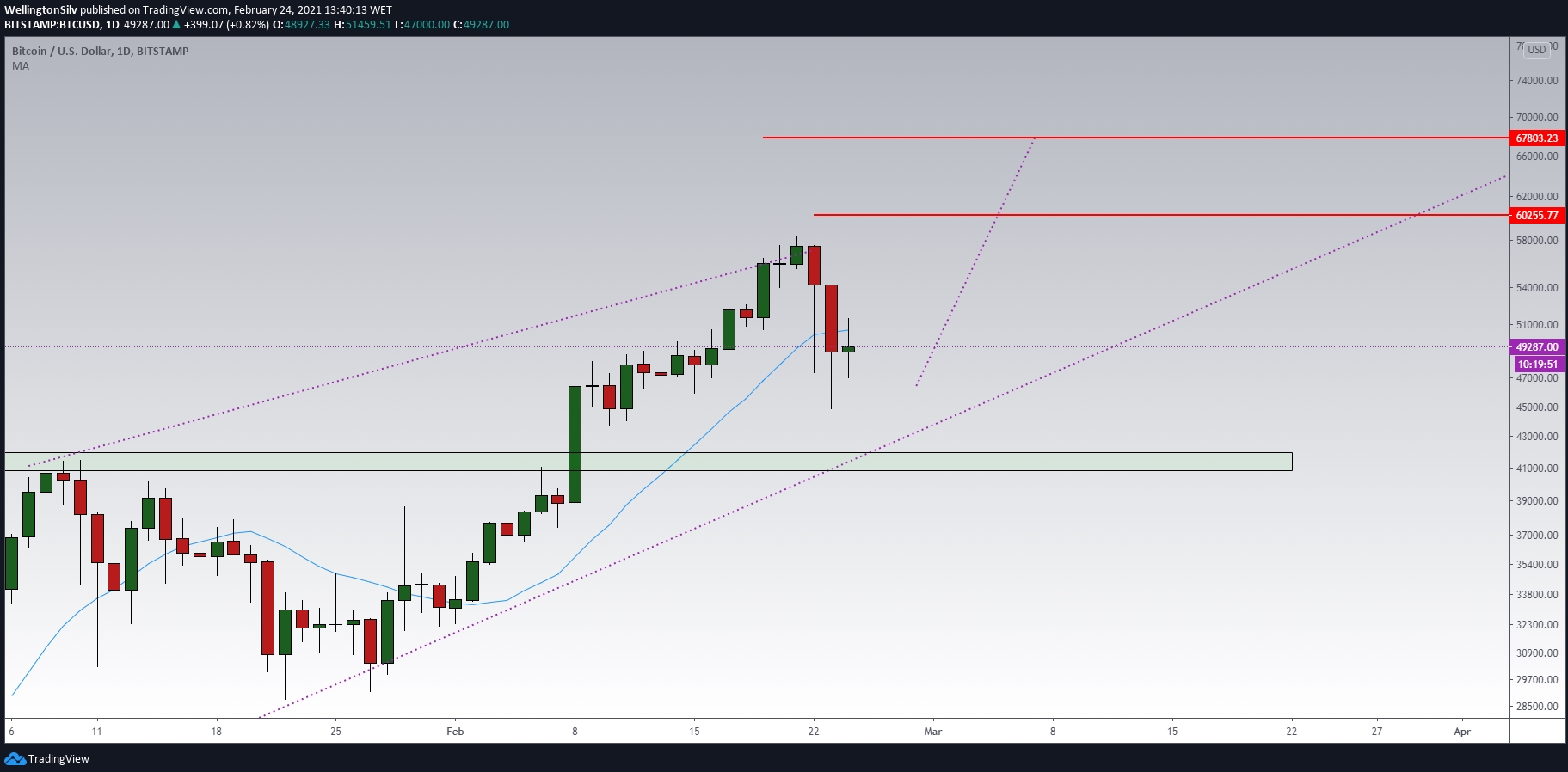 Gráfico diário do Bitcoin (D) Gráfico diário do Bitcoin (D)