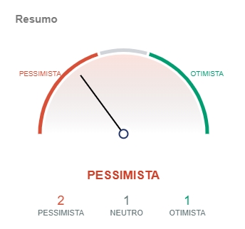 Indicadores do Bitcoin apontam pessimismo. Indicadores do Bitcoin apontam pessimismo.