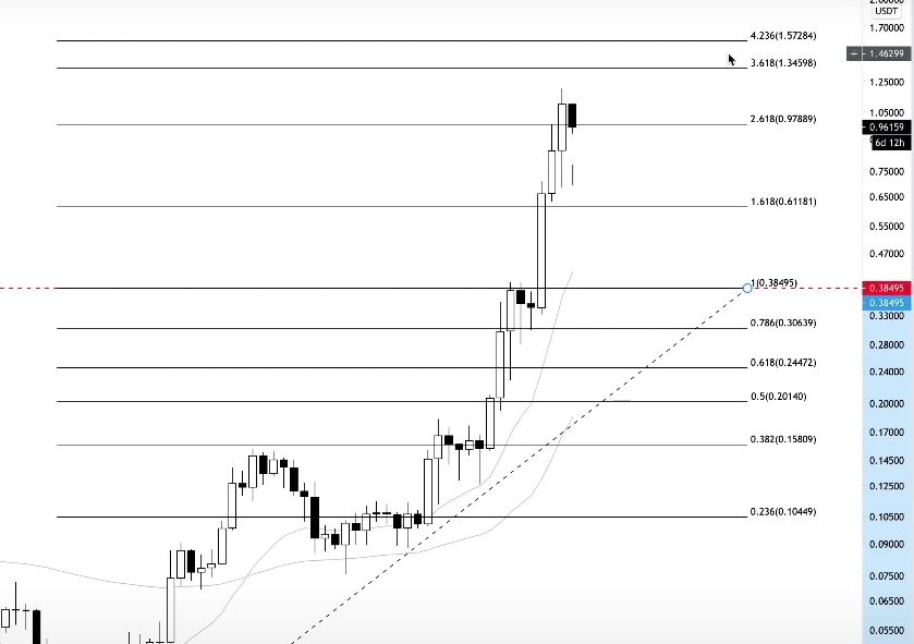 Gráfico da Cardano com Fibonacci. Fonte: Teddy Claps/YouTube Gráfico da Cardano com Fibonacci. Fonte: Teddy Claps/YouTube