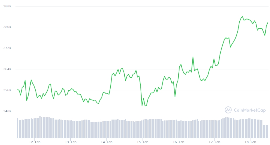Gráfico com a variação de preço do Bitcoin nos últimos sete dias. Fonte: CoinMarketCap Gráfico com a variação de preço do Bitcoin nos últimos sete dias. Fonte: CoinMarketCap
