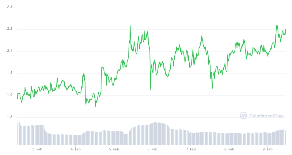Gráfico com a variação de preço da Enjin nos últimos 7 dias Gráfico com a variação de preço da Enjin nos últimos 7 dias