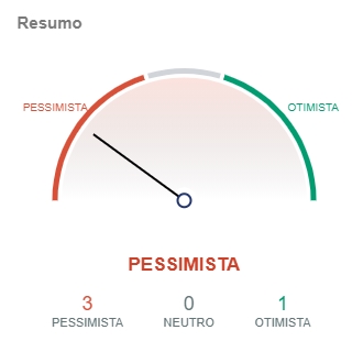 Indicadores do Bitcoin apontam pessimismo. Fonte: IntoTheBlock/CriptoFácil Indicadores do Bitcoin apontam pessimismo. Fonte: IntoTheBlock/CriptoFácil