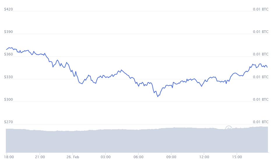 Gráfico com a variação de preço da Aave nas últimas 24 horas. Fonte: CoinMarketCap Gráfico com a variação de preço da Aave nas últimas 24 horas. Fonte: CoinMarketCap