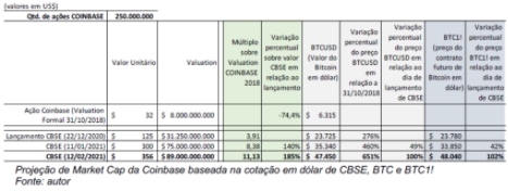 Projection of the Coinbase value. Source: Coinbase IPO: an analysis of market value