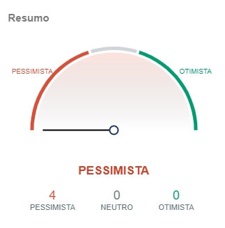 Indicadores do Bitcoin apontam pessimismo Indicadores do Bitcoin apontam pessimismo