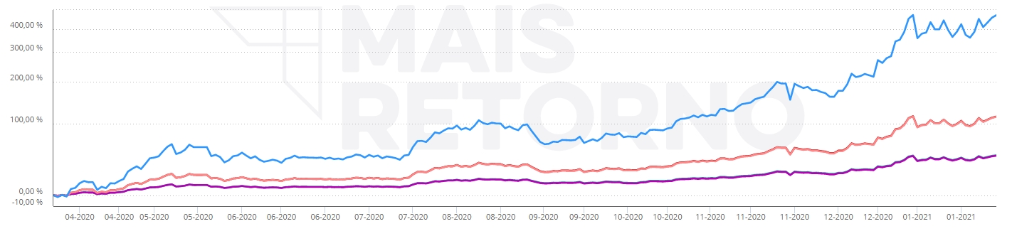 Desempenho dos fundos da Hashdex. Fonte: Mais Retorno Desempenho dos fundos da Hashdex. Fonte: Mais Retorno