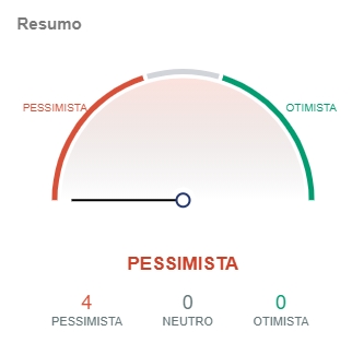 Indicadores do Bitcoin apontam pessimismo. Fonte: IntoTheBlock/CriptoFácil Indicadores do Bitcoin apontam pessimismo. Fonte: IntoTheBlock/CriptoFácil