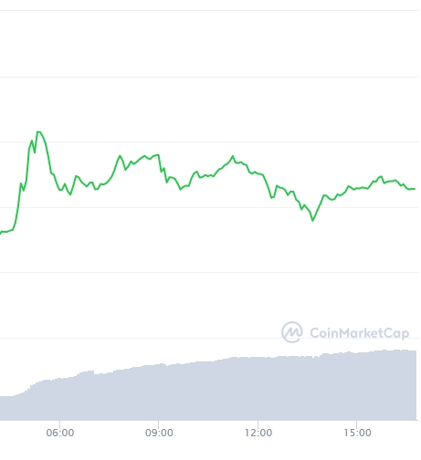 Variação de preço da Dogecoin nas últimas horas Variação de preço da Dogecoin nas últimas horas