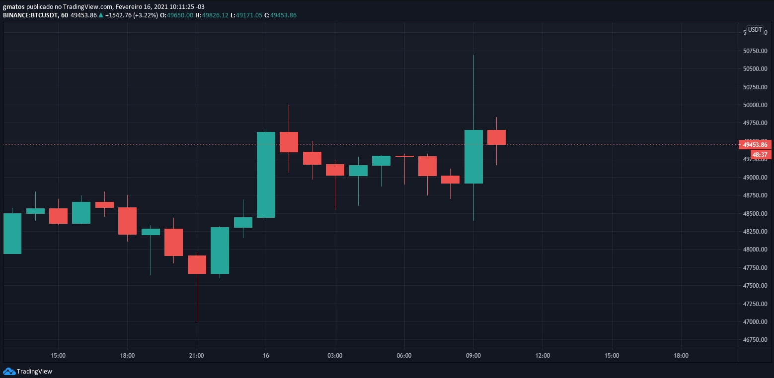 Gráfico de uma hora do Bitcoin Gráfico de uma hora do Bitcoin