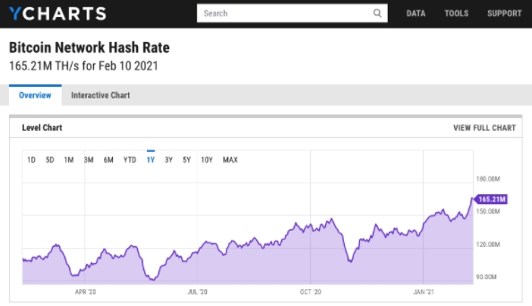 Poder total da rede do Bitcoin. Fonte: Ycharts Poder total da rede do Bitcoin. Fonte: Ycharts