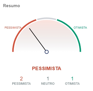 Indicadores do Bitcoin apontam pessimismo. Indicadores do Bitcoin apontam pessimismo.