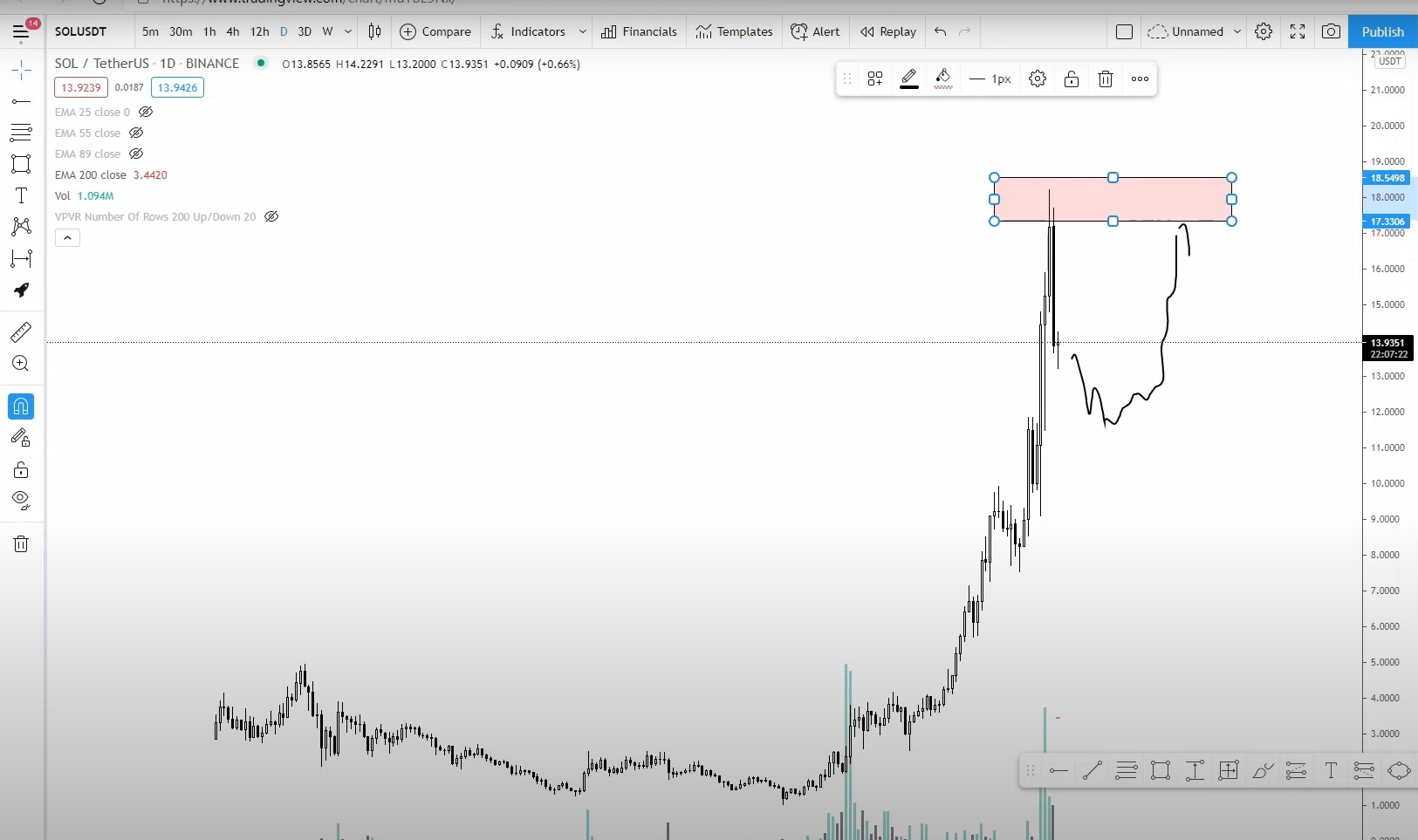 Gráfico mostrando a possível movimentação da SOL. Fonte: Altcoin Sherpa/YouTube Gráfico mostrando a possível movimentação da SOL. Fonte: Altcoin Sherpa/YouTube