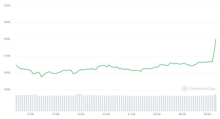 Bitcoin atinge nova máxima histórica Bitcoin atinge nova máxima histórica