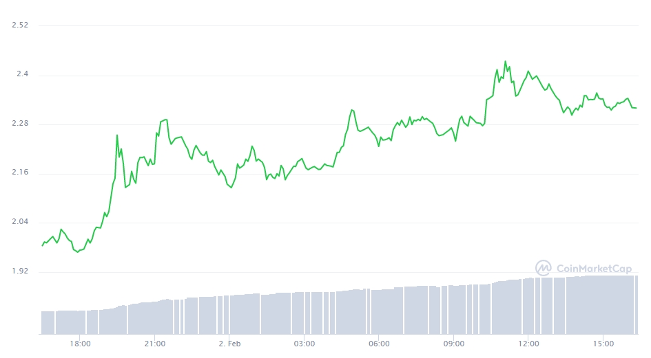 Variação de preço da Cardano nas últimas 24 horas Variação de preço da Cardano nas últimas 24 horas