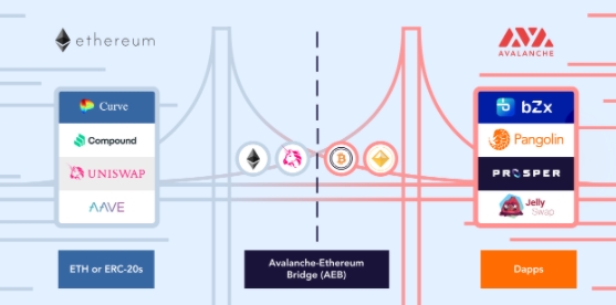 Ponte Ethereum e Avalanche ilustrada. Fonte: Glassnode Ponte Ethereum e Avalanche ilustrada. Fonte: Glassnode