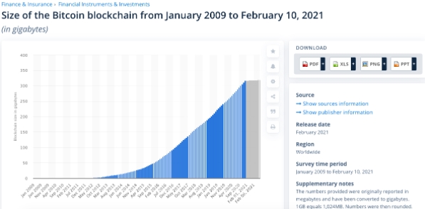 Evolução do tamanho da blockchain do Bitcoin Evolução do tamanho da blockchain do Bitcoin