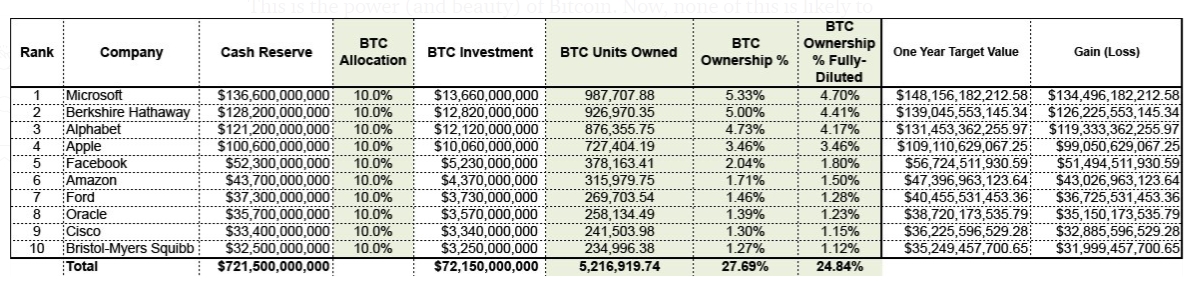 Total de BTC adquirido pelas dez maiores empresas públicas em valor de mercado Total de BTC adquirido pelas dez maiores empresas públicas em valor de mercado