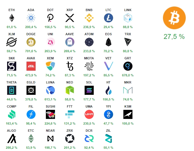List of the top 50 that exceeded BTC's performance in the last 30 days.