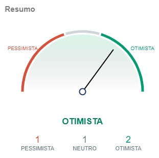 Indicadores do Bitcoin apontam pessimismo. Fonte: IntoTheBlock/CriptoFácil Indicadores do Bitcoin apontam pessimismo. Fonte: IntoTheBlock/CriptoFácil
