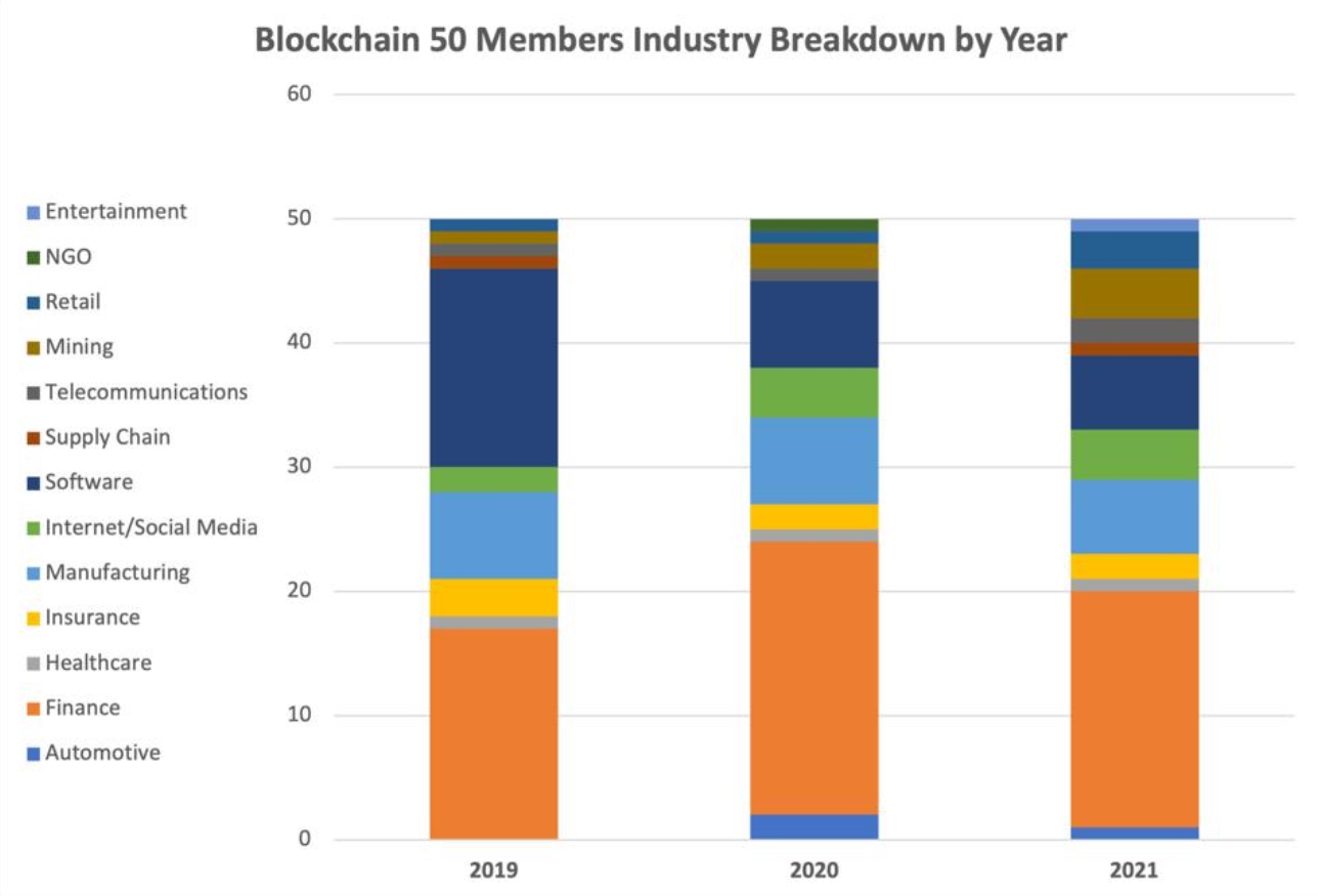 Participantes da lista Blockchain 50 nos últimos 3 anos divididos por ramo de atuação. Fonte: Forbes Participantes da lista Blockchain 50 nos últimos 3 anos divididos por ramo de atuação. Fonte: Forbes