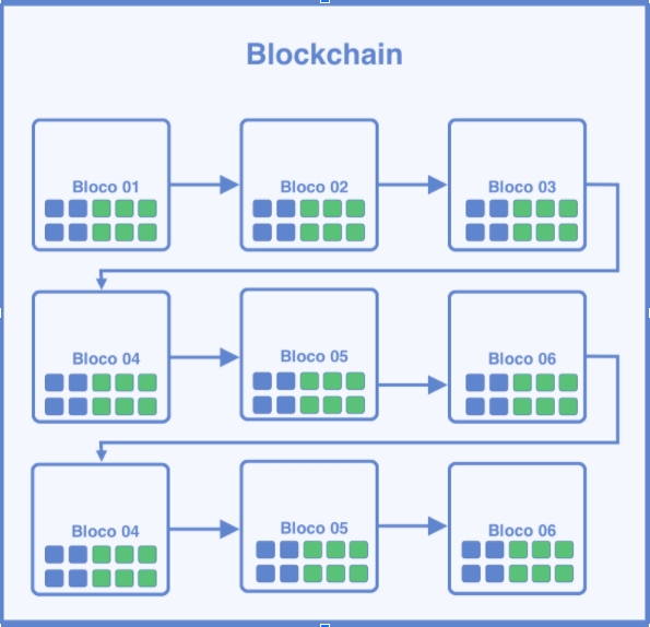 Sequência mostrando como funciona a blockchain Sequência mostrando como funciona a blockchain