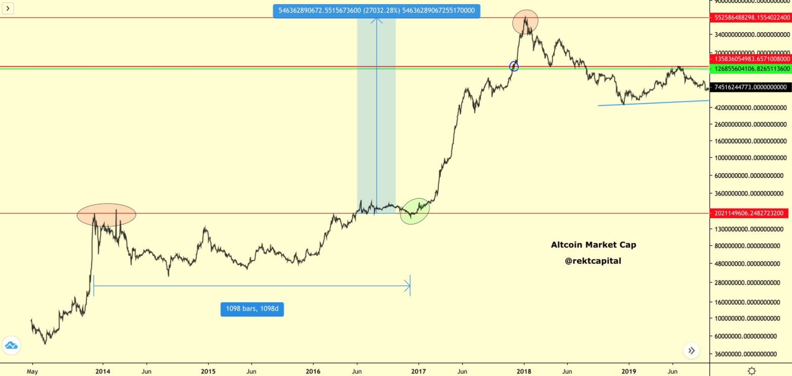 Gráfico com o crescimento do mercado de altcoins. Fonte: Rekt Capital/Twitter Gráfico com o crescimento do mercado de altcoins. Fonte: Rekt Capital/Twitter