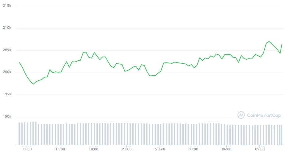 Gráfico com a variação de preço do Bitcoin nas últimas 24 horas Gráfico com a variação de preço do Bitcoin nas últimas 24 horas