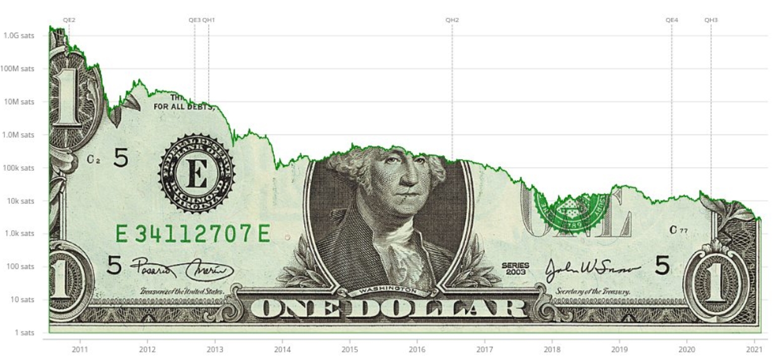 Desempenho USD/BTC. Fonte: Jameson Lopp Desempenho USD/BTC. Fonte: Jameson Lopp